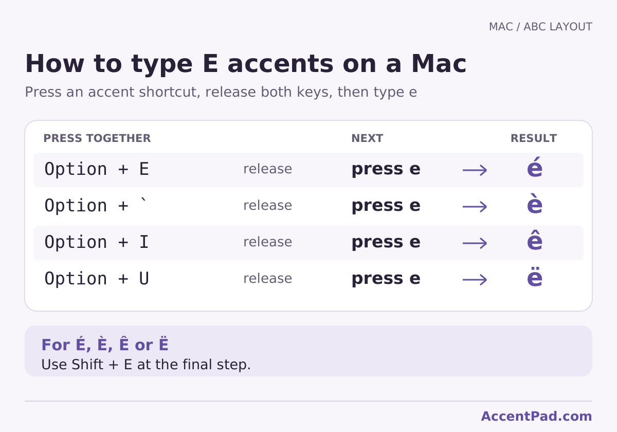 Mac ABC shortcuts: Option + E for é, Option + grave accent for è, Option + I for ê, and Option + U for ë; release the keys before typing e.