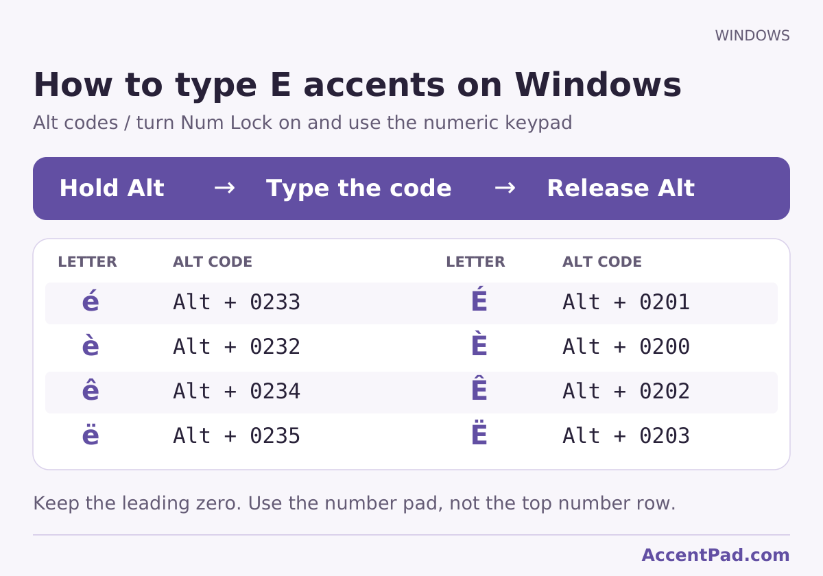 Windows numeric keypad Alt codes for é, è, ê, ë and É, È, Ê, Ë: hold Alt, enter the four-digit code, then release Alt.
