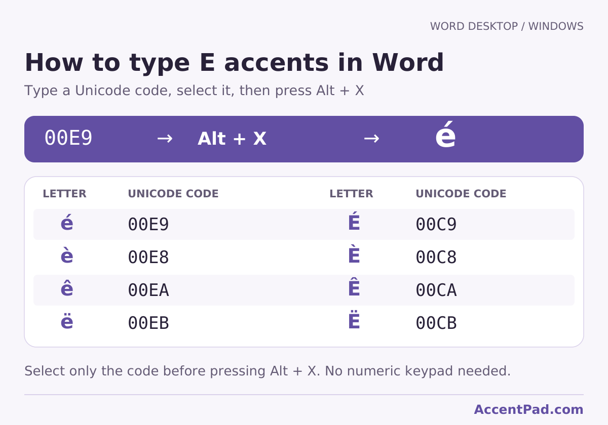 Word for Windows Unicode codes for é, è, ê, ë and capitals: select the code and press Alt + X.
